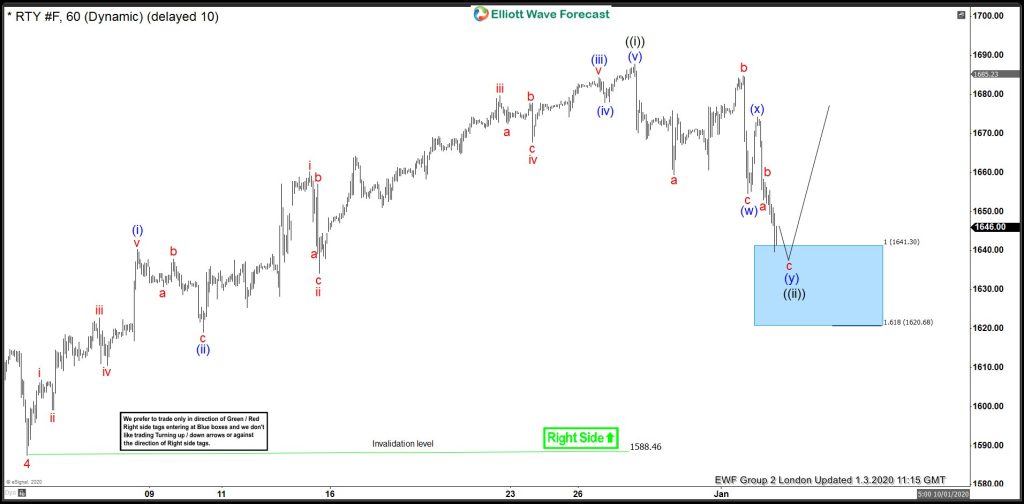 RTY_F (Russell Futures) Buying dips in Blue Boxes