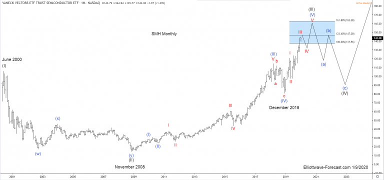 The analysis continues below the monthly chart.