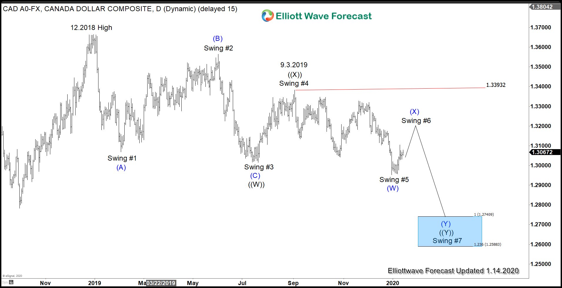 Strong Labor Market and High Inflation Supports Canadian Dollar