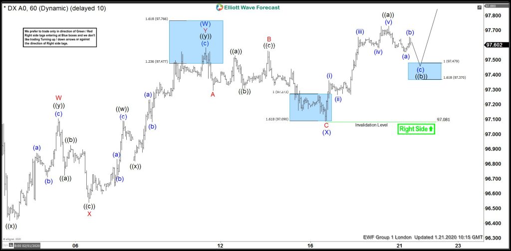 USDX Forecasting The Rally And Buying The Dips In The Blue Box Area