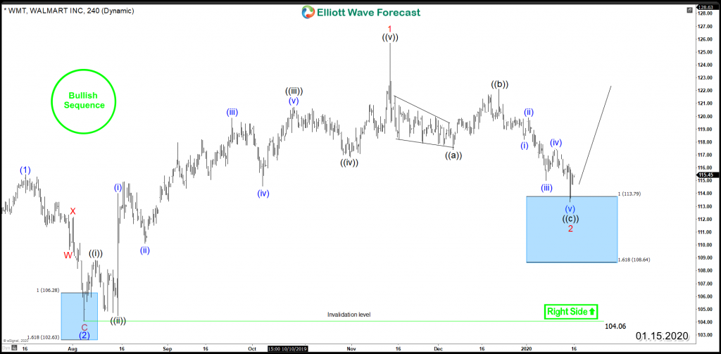 Walmart WMT 4H 01.15.2020