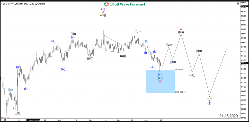 Walmart WMT 4H Alt 01.15.2020