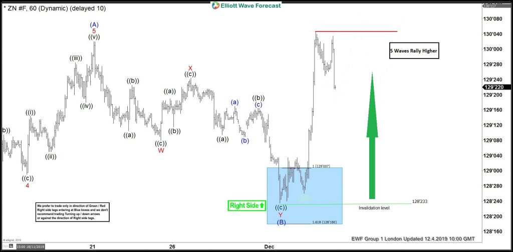 10 Year T-Note Futures: $ZN_F Forecasting Elliott Wave Path