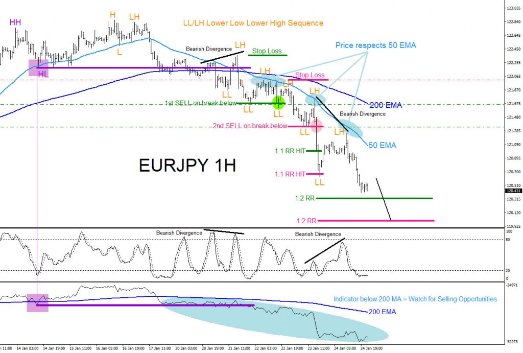 EURJPY, forex, trading, aidanfx, elliottwave, technical analysis, market patterns