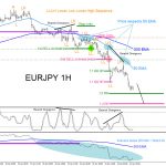 EURJPY : Trading the Breakout Lower