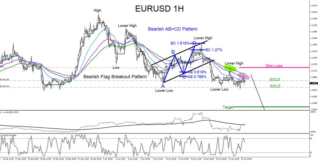 EURUSD, forex, trading, elliottwave, market patterns, technical analysis, aidanfx