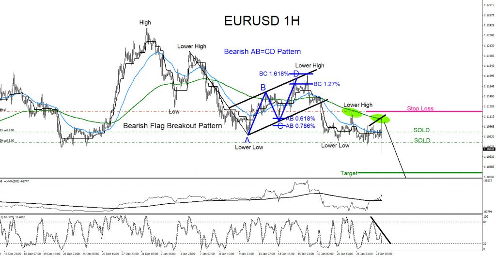 EURUSD, forex, trading, elliottwave, market patterns, technical analysis, aidanfx