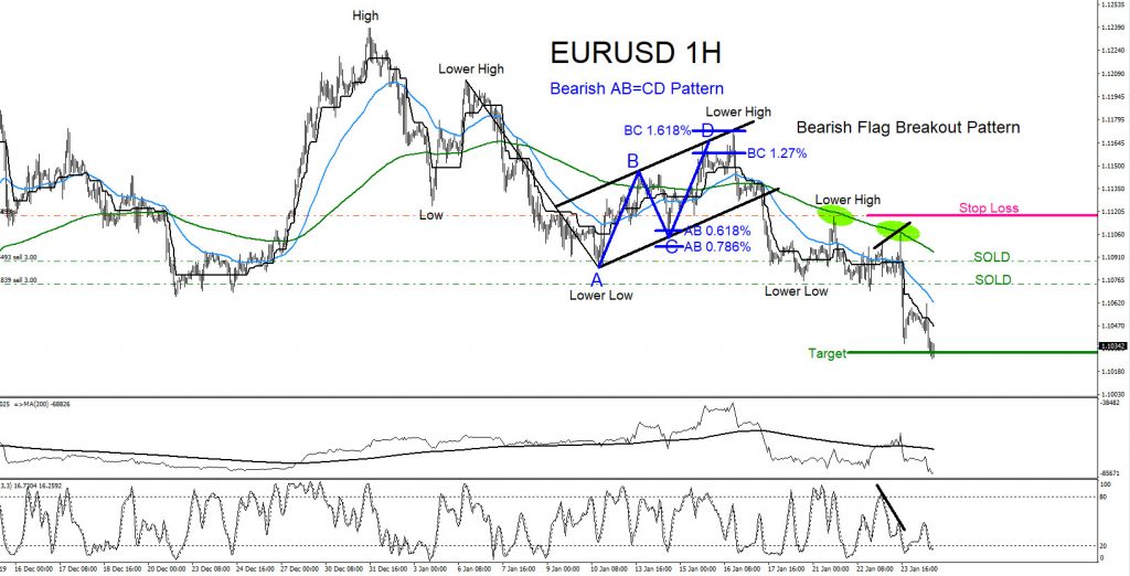 EURUSD, forex, trading, elliottwave, market patterns, technical analysis, aidanfx