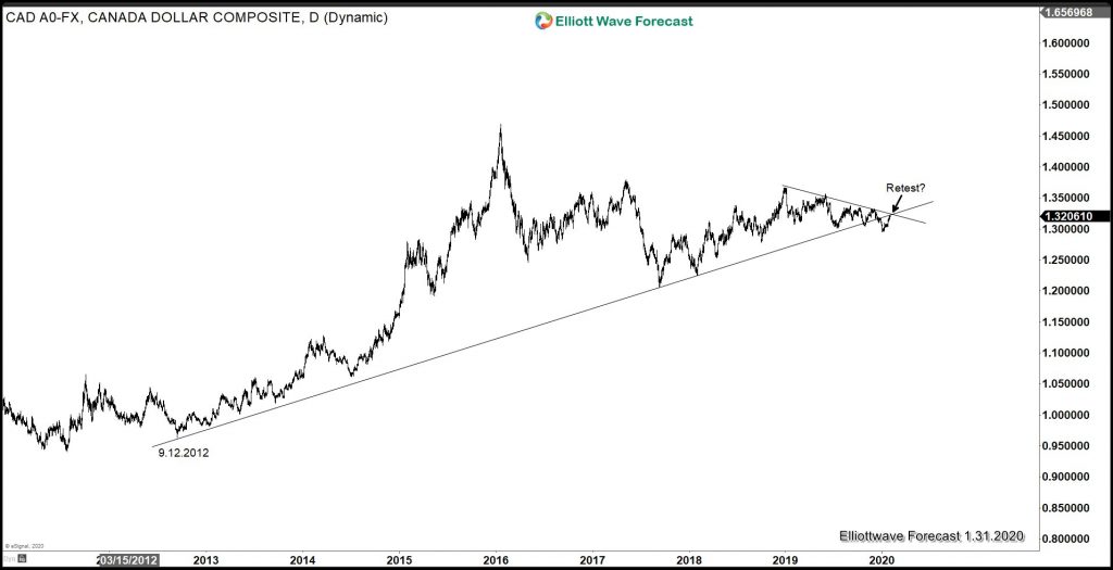 usdcad-broke-below-sept-2012-trend-line-which-may-point-to-us-dollar