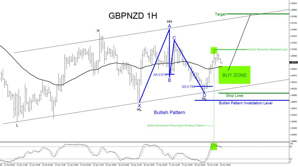 GBPNZD, forex, trading, elliottwave, market patterns, aidanfx