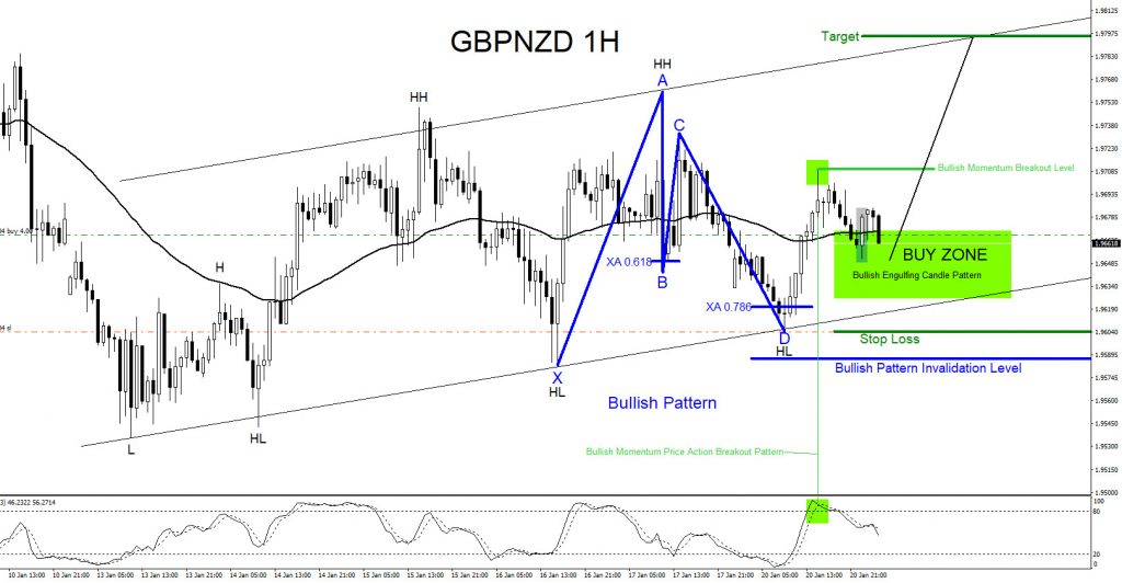 GBPNZD, forex, trading, elliottwave, market patterns, aidanfx