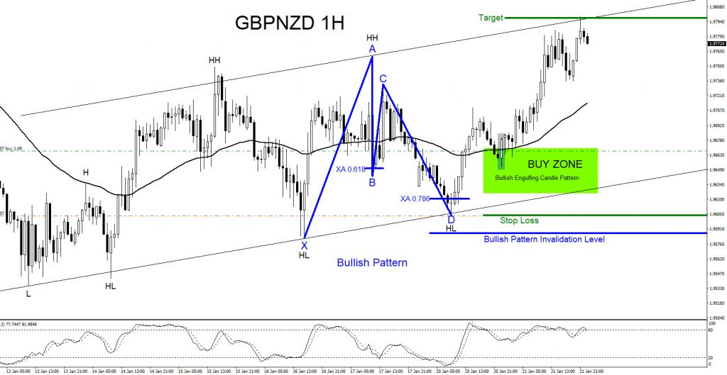 GBPNZD, forex, trading, elliottwave, market patterns, aidanfx