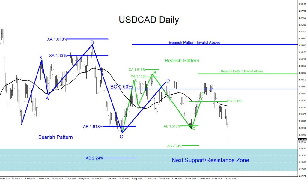 USDCAD, forex, technical analysis, patterns, trading, elliottwave