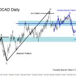 USDCAD : Market Patterns Calling the Move Lower