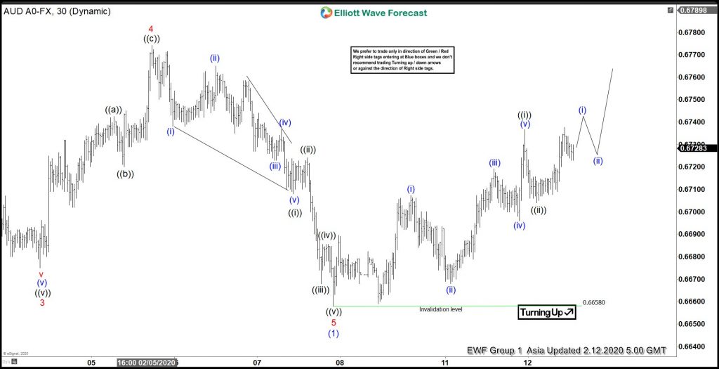 Elliott Wave View: AUDUSD in 3 Waves Correction