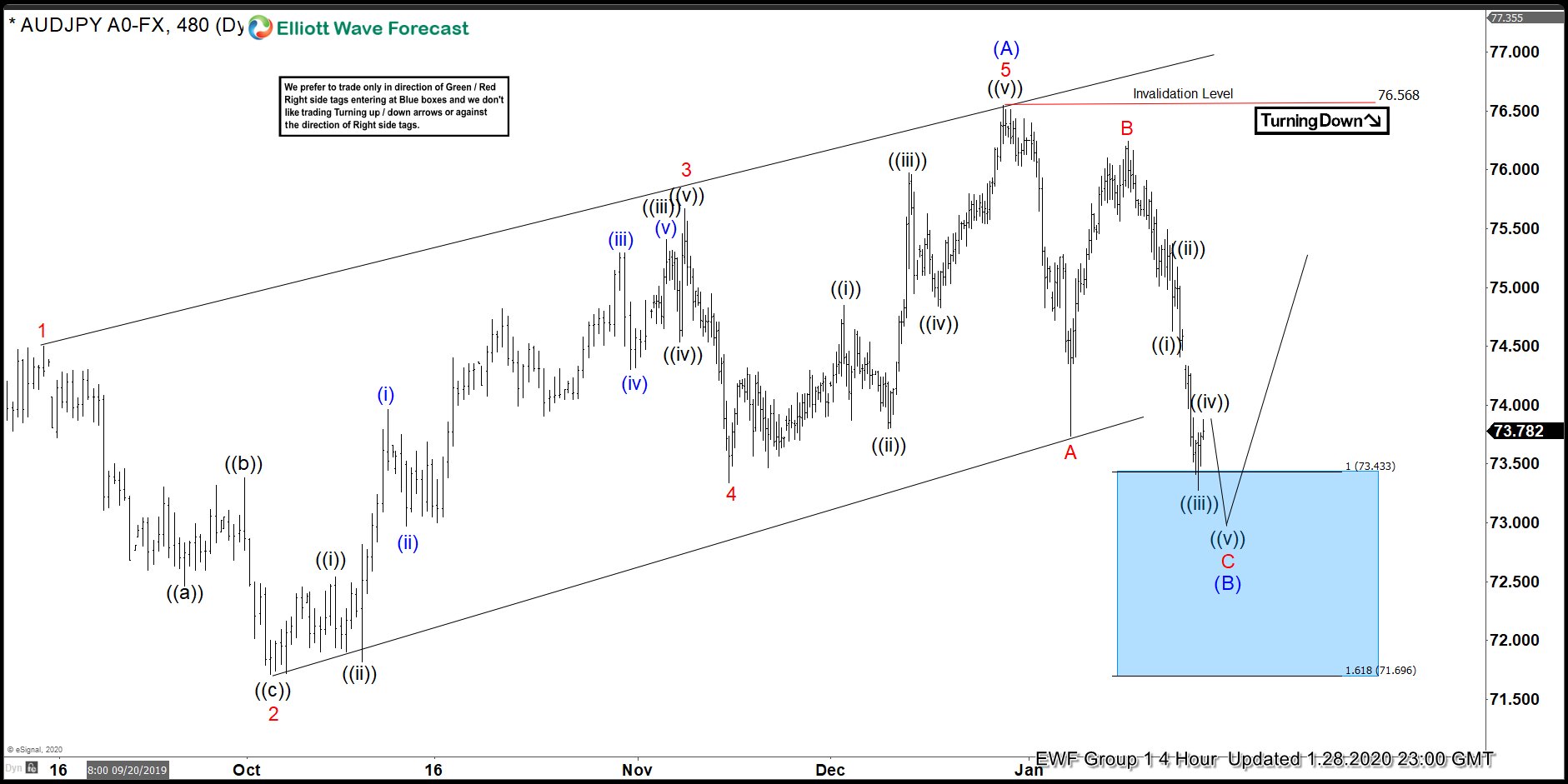 AUDJPY Forecasting The Bounce From The Blue Box Area