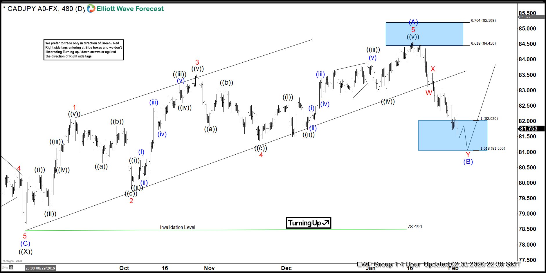 CADJPY 4 hour 2.3.2020 update