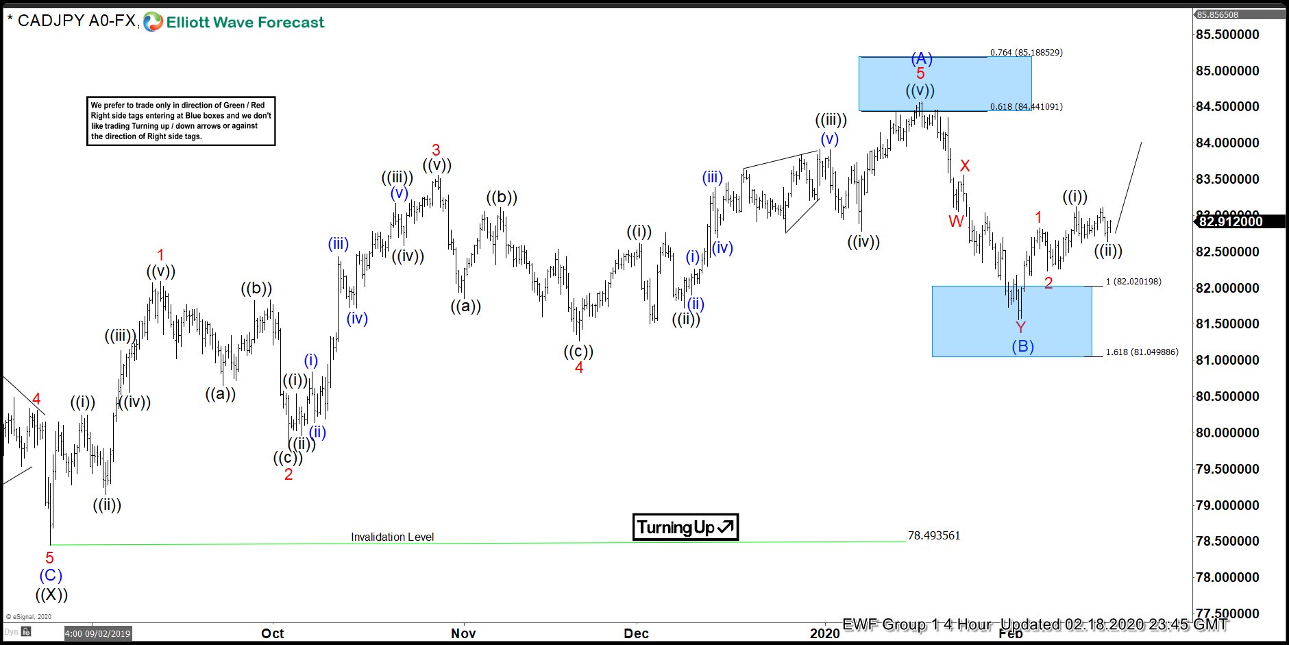 CADJPY 4 hour 2.18.2020 update