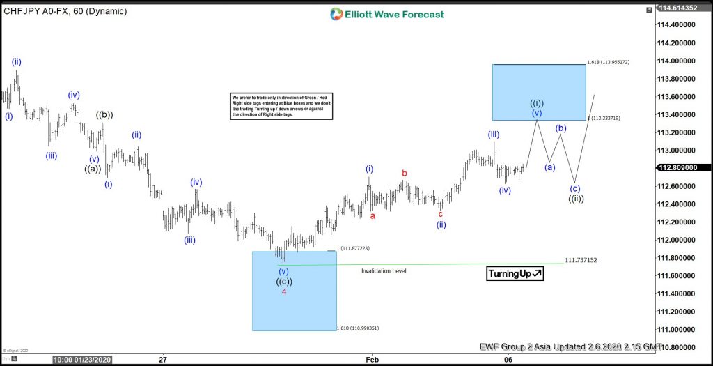 CHFJPY Buying Elliott Wave Blue Boxes At Extreme Area