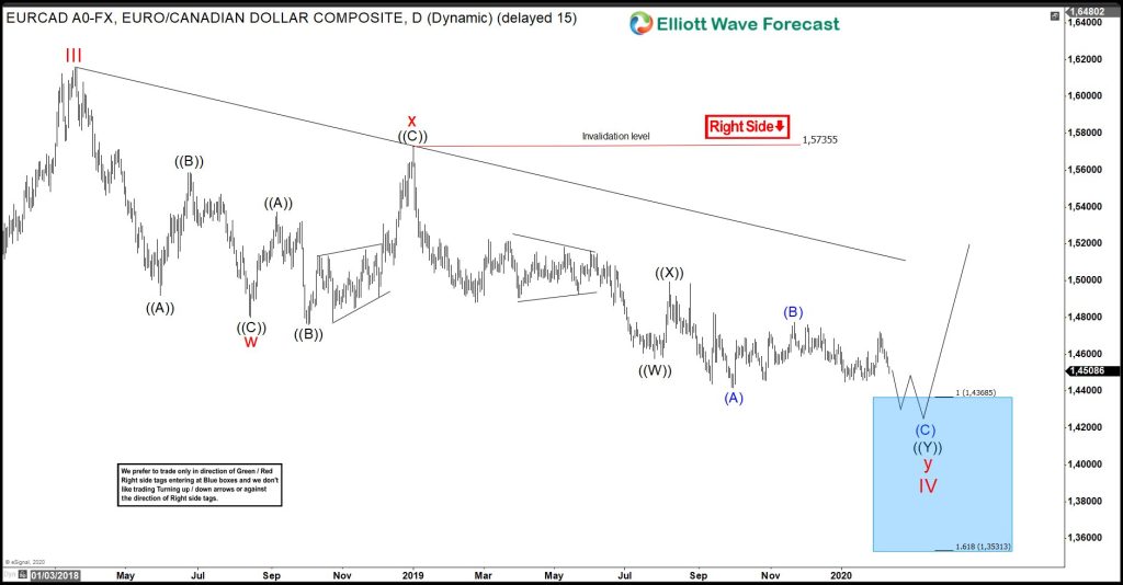 EURCAD Incomplete Sequence Keeps Sellers In Control