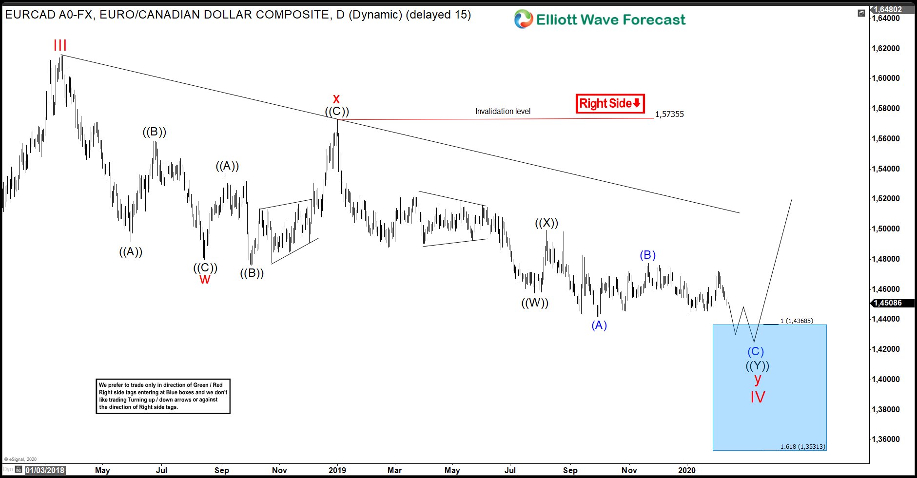 EURCAD Incomplete Sequence Keeps Sellers In Control