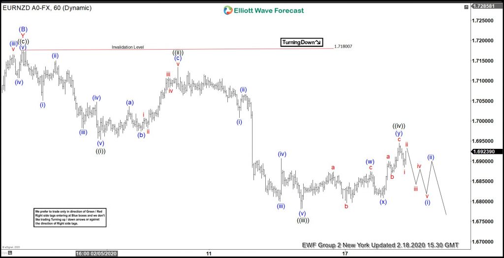 EURNZD Forecasting The Decline Using Elliott Wave Theory