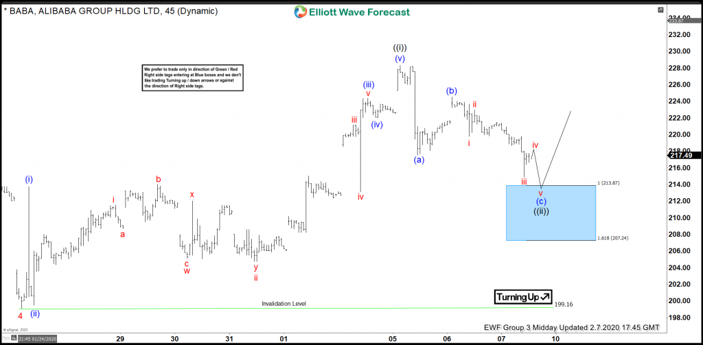 BABA Found Byers At The Blue Box After Elliott Wave Zig Zag Pattern