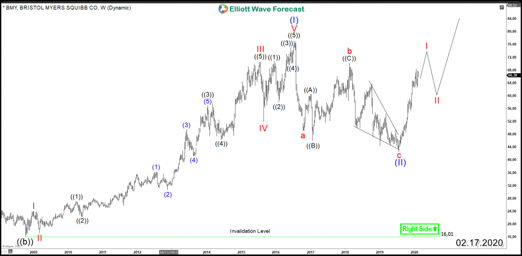 Bristol-Myers Squibb BMY Weekly 