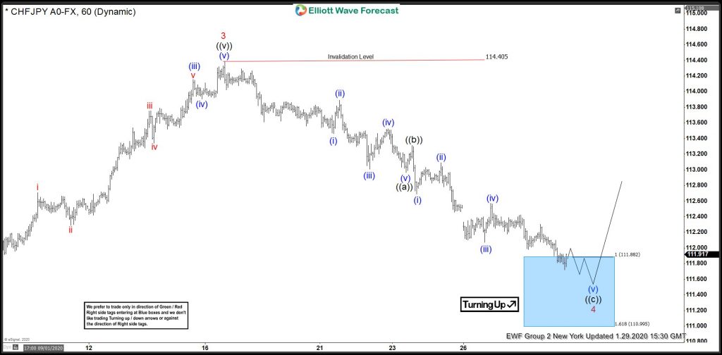 CHFJPY Buying Elliott Wave Blue Boxes At Extreme Area