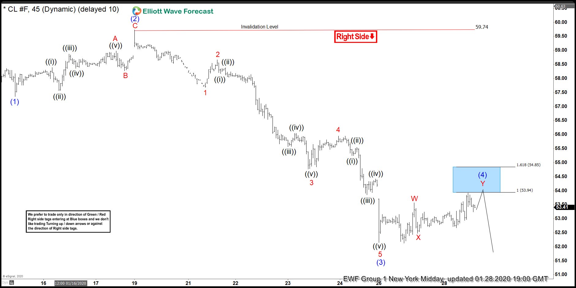 Oil (CL_F) Selling Wave Four Bounce At The Blue Box Area