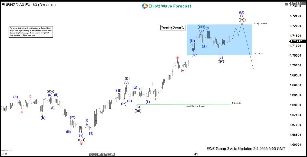 EURNZD Forecasting The Decline Using Elliott Wave Theory