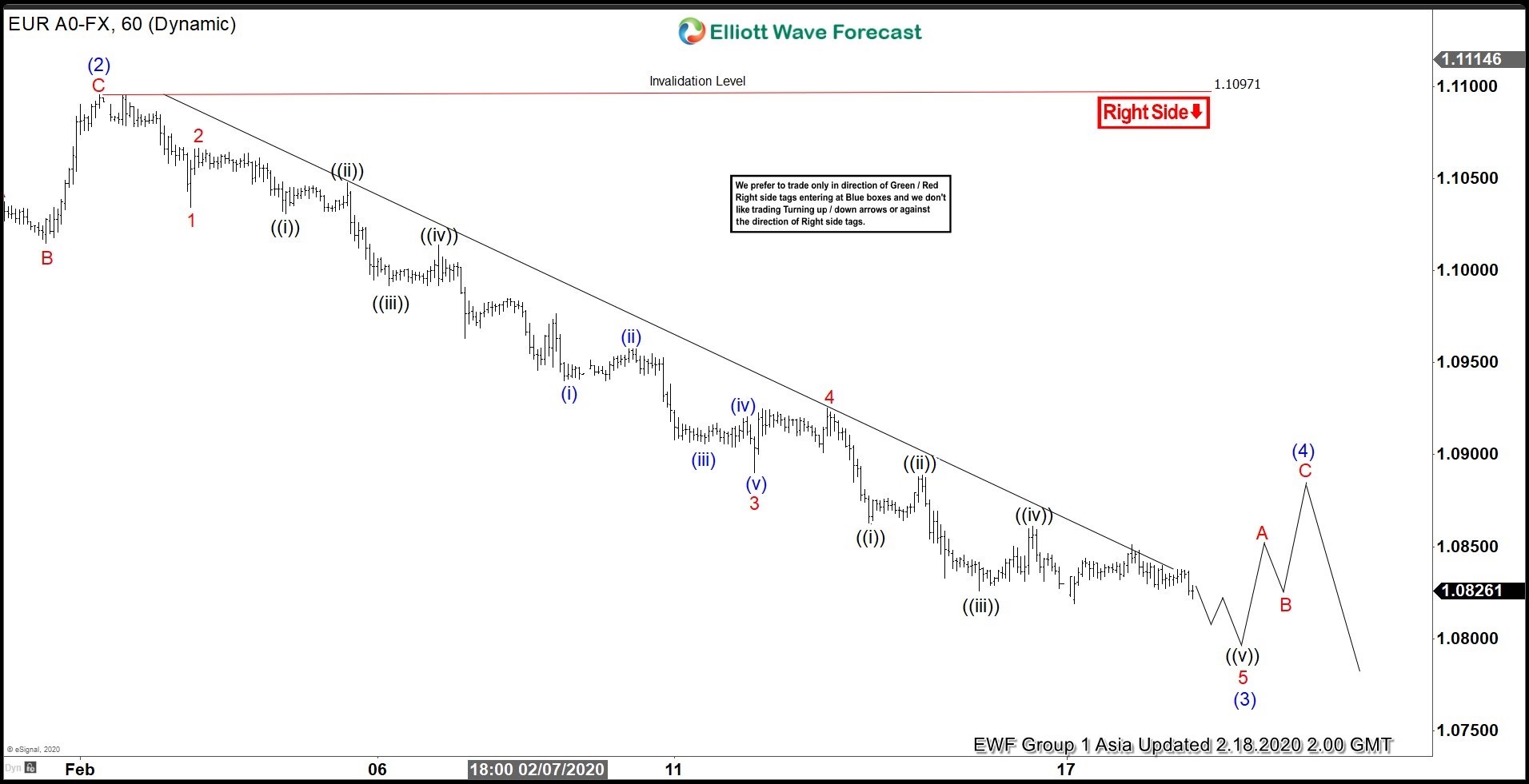 Elliott Wave View: EURUSD Can Bounce Soon
