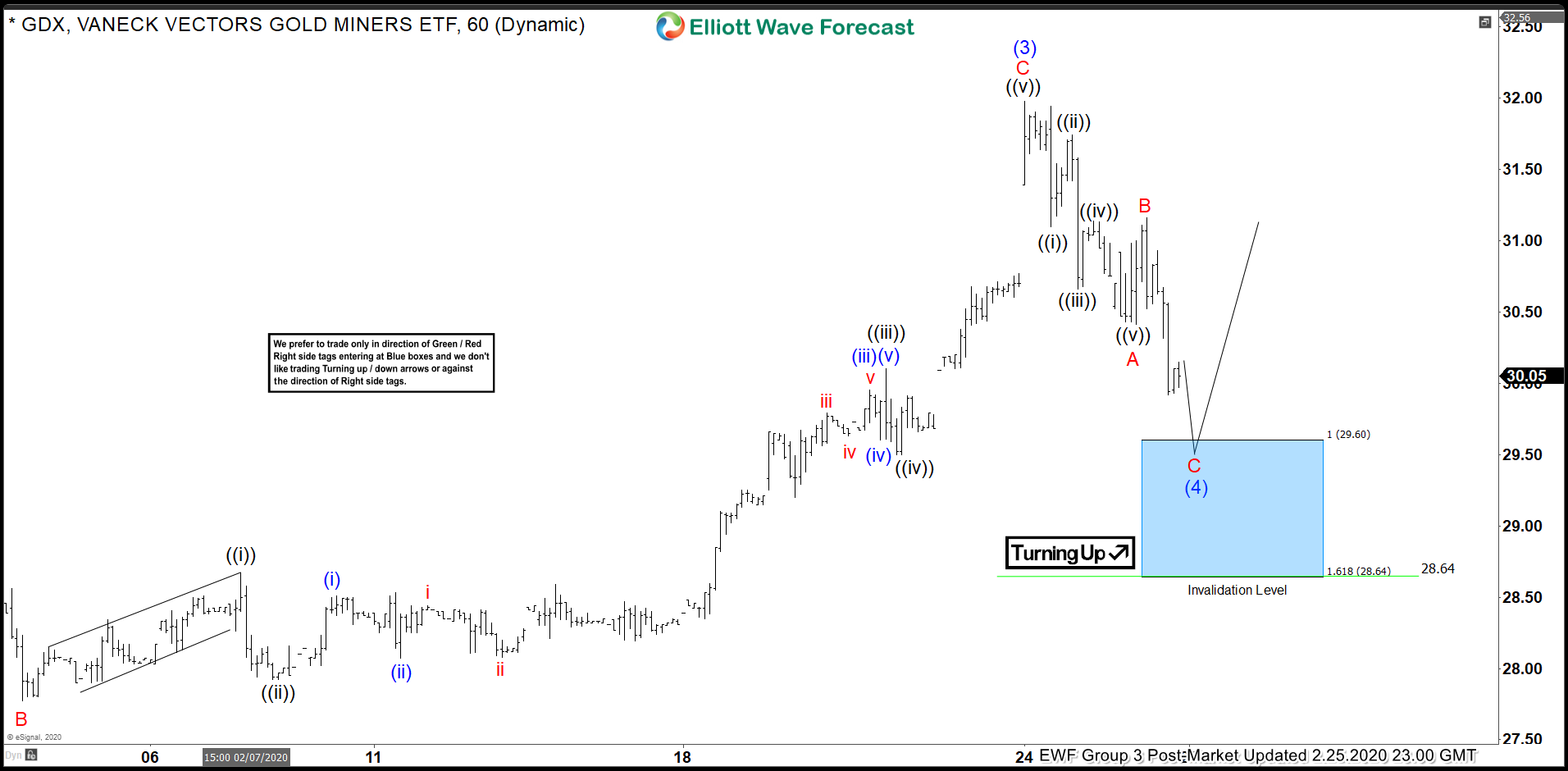 Elliott Wave View : GDX Looking to Extend Higher