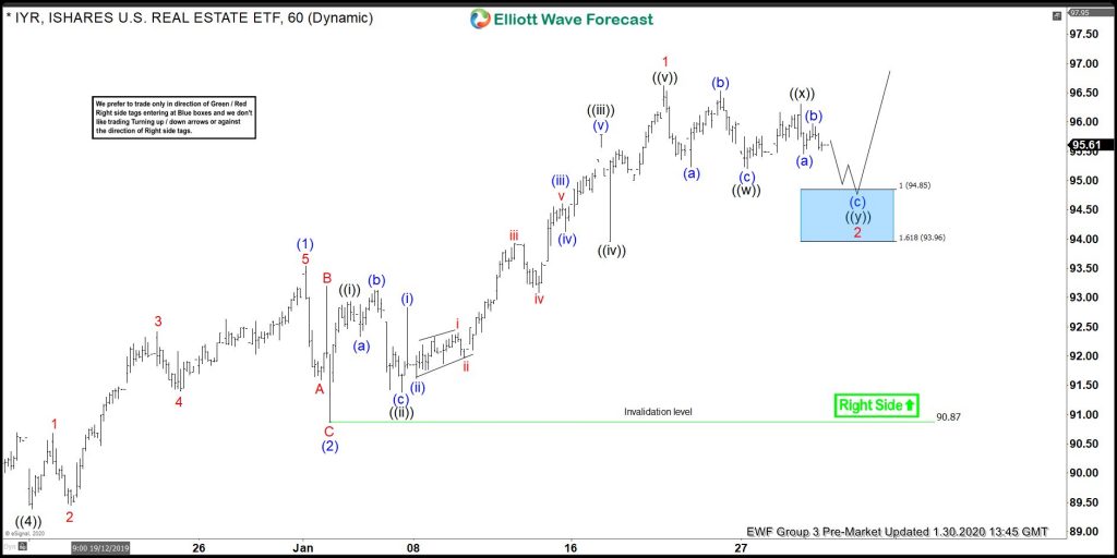 Iyr Forecasting The Rally & Buying The Dips At The Blue Box