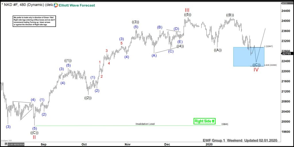 NIKKEI ( $NKD_F ) Forecasting The Rally & Buying The Dips In The Blue Box