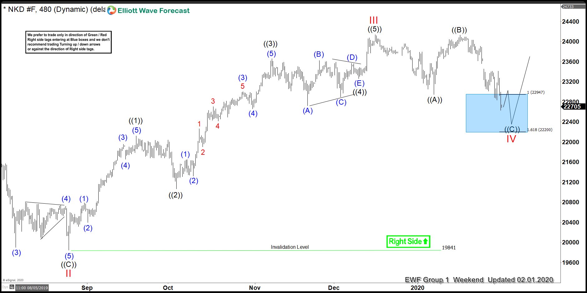 NIKKEI ( $NKD_F ) Forecasting The Rally & Buying The Dips In The Blue Box