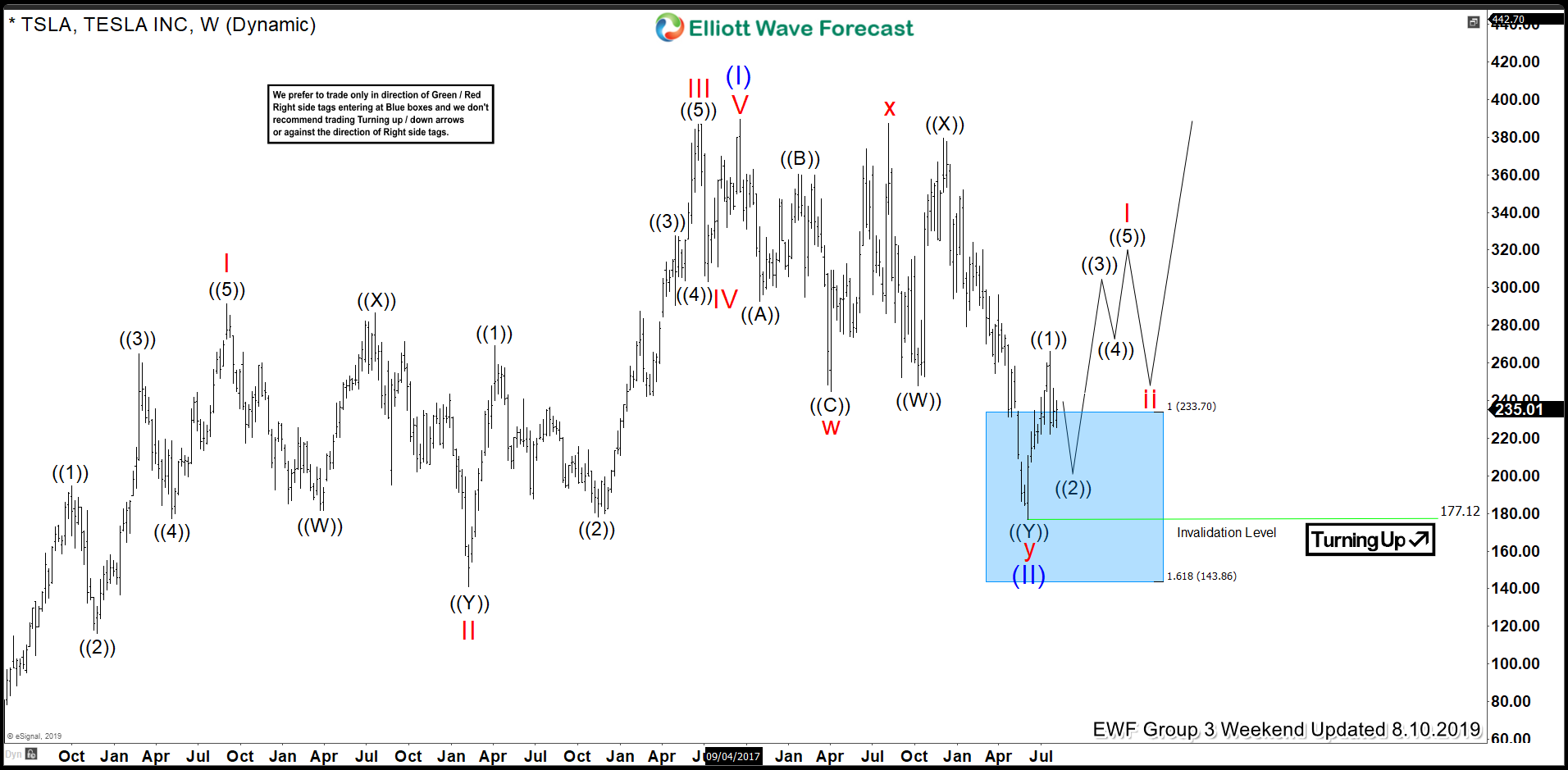 TSLA Powerful Elliott Wave (III) Started From The Blue Box