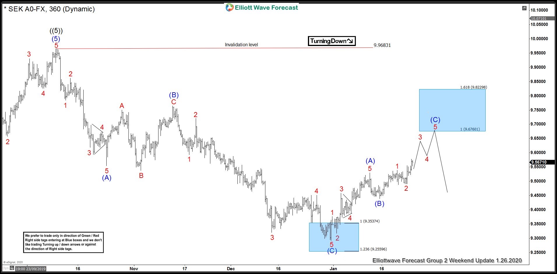 USDSEK Forecasting Rally Into Blue Box Based on Incomplete Sequence