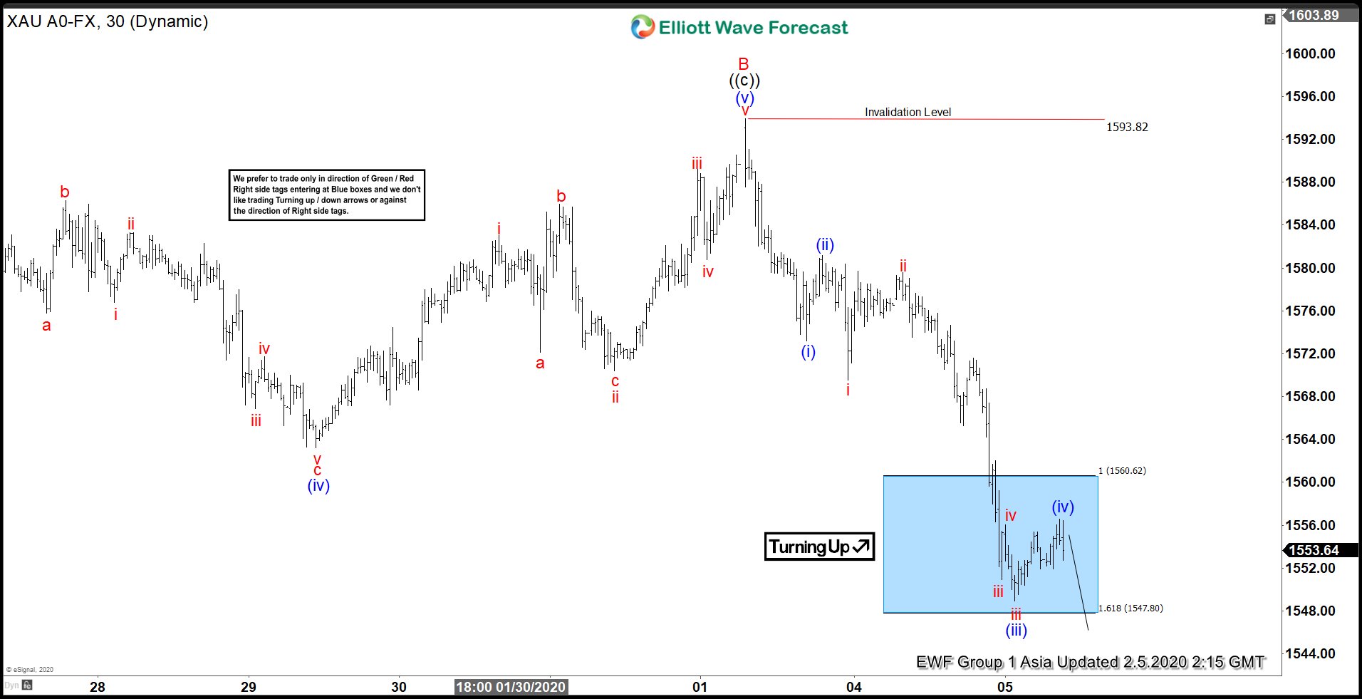 XAUUSD Impulsive Elliott Wave Decline In Progress