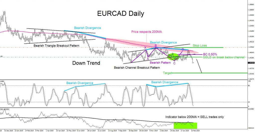 EURCAD, forex, trading, market patterns, elliottwave, aidanfx
