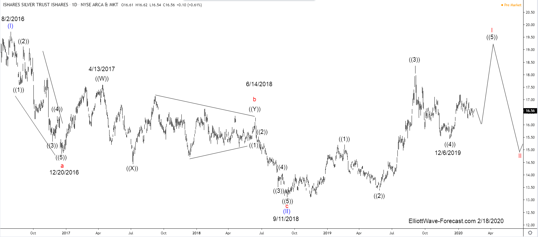 $SLV Ishares Silver Trust Larger Cycles and Elliott Wave