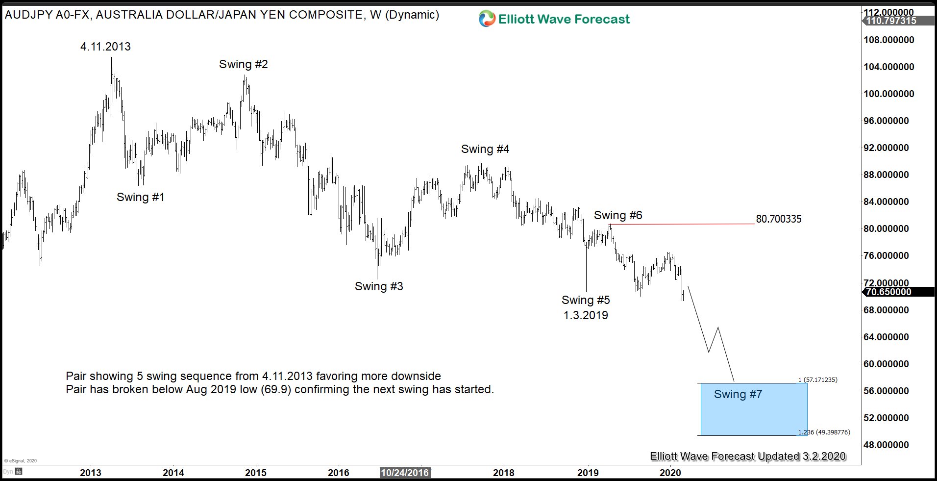 AUDJPY at 11 Year Low Amidst Coronavirus Fear