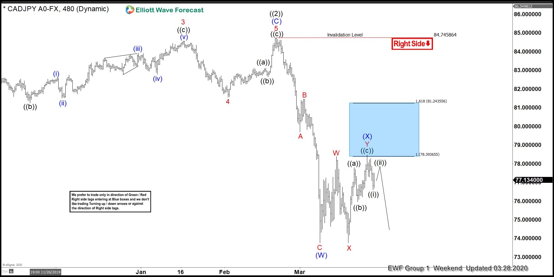 CADJPY 3.28.20 4 Hour weekend update