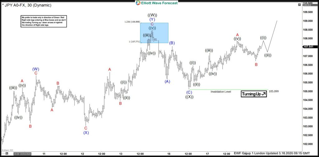 USDJPY, forex, technical analysis, trading, elliottwave, market patterns, aidanfx