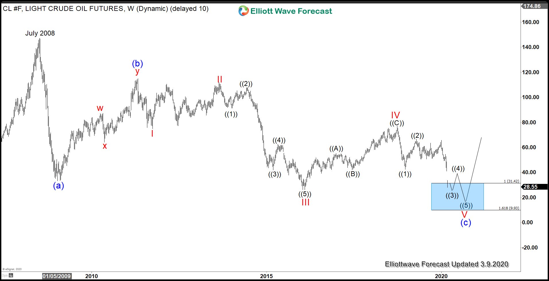 Oil Craters 30%, How Low Can It Go?