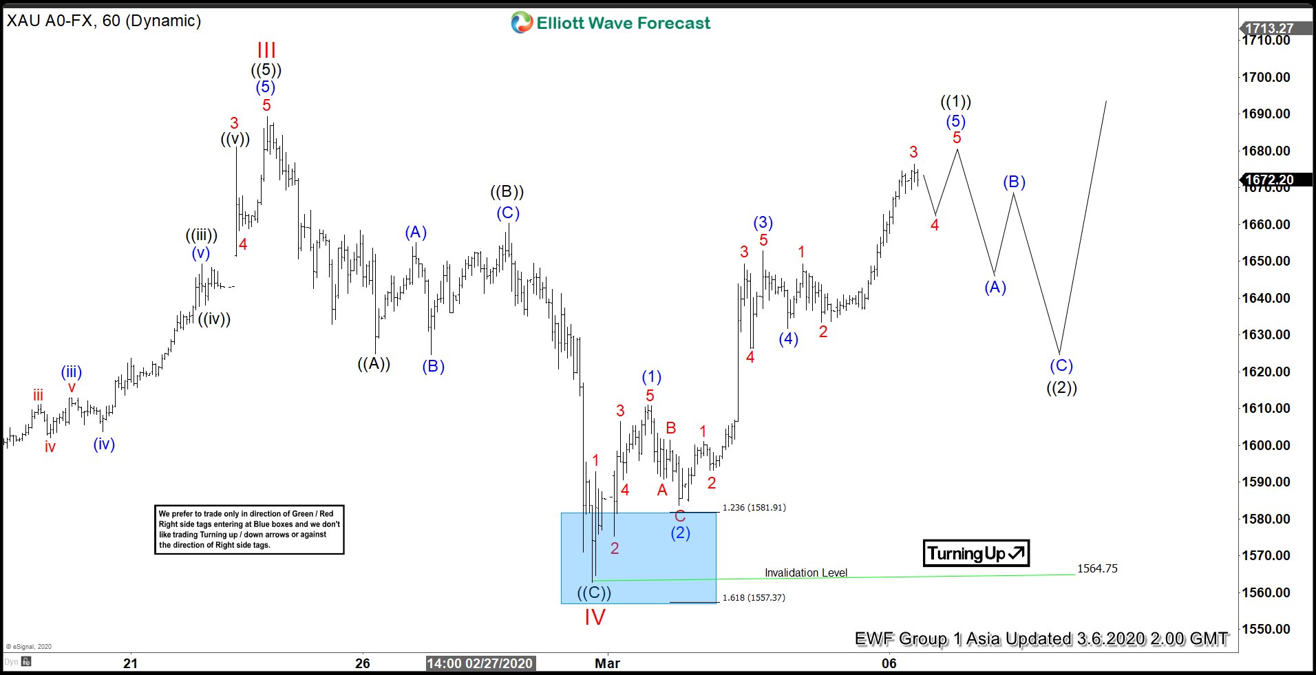 Elliott Wave View: Gold Bounced Strongly After Brief Selloff