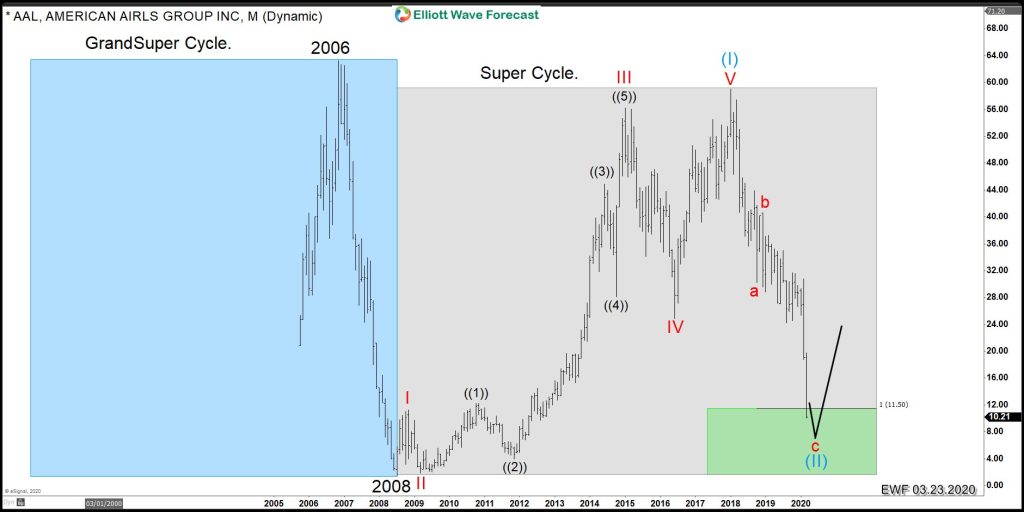American Airlines (AAL): Another Buying Opportunity