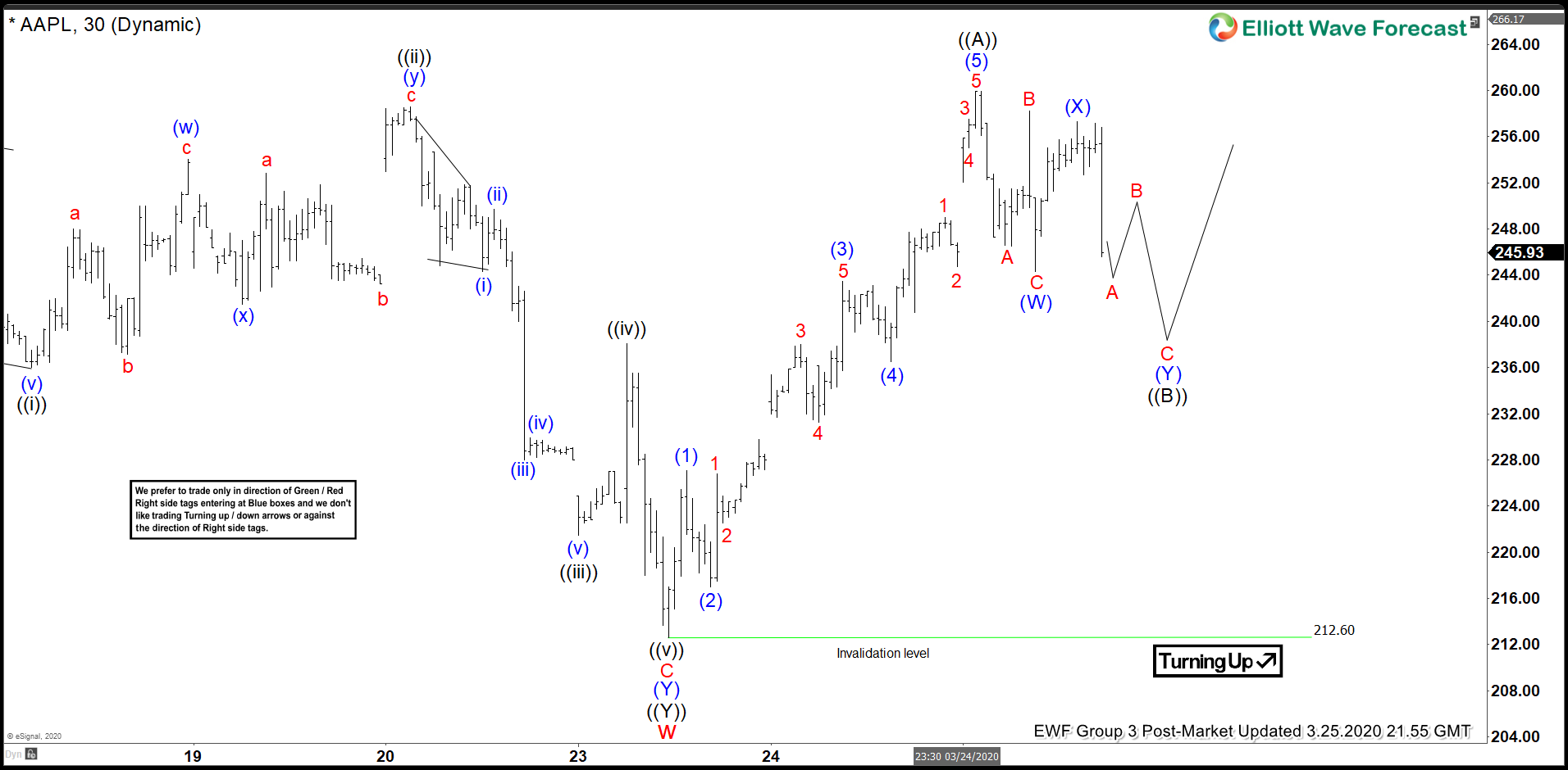 Elliott Wave View: Apple in Zigzag Correction