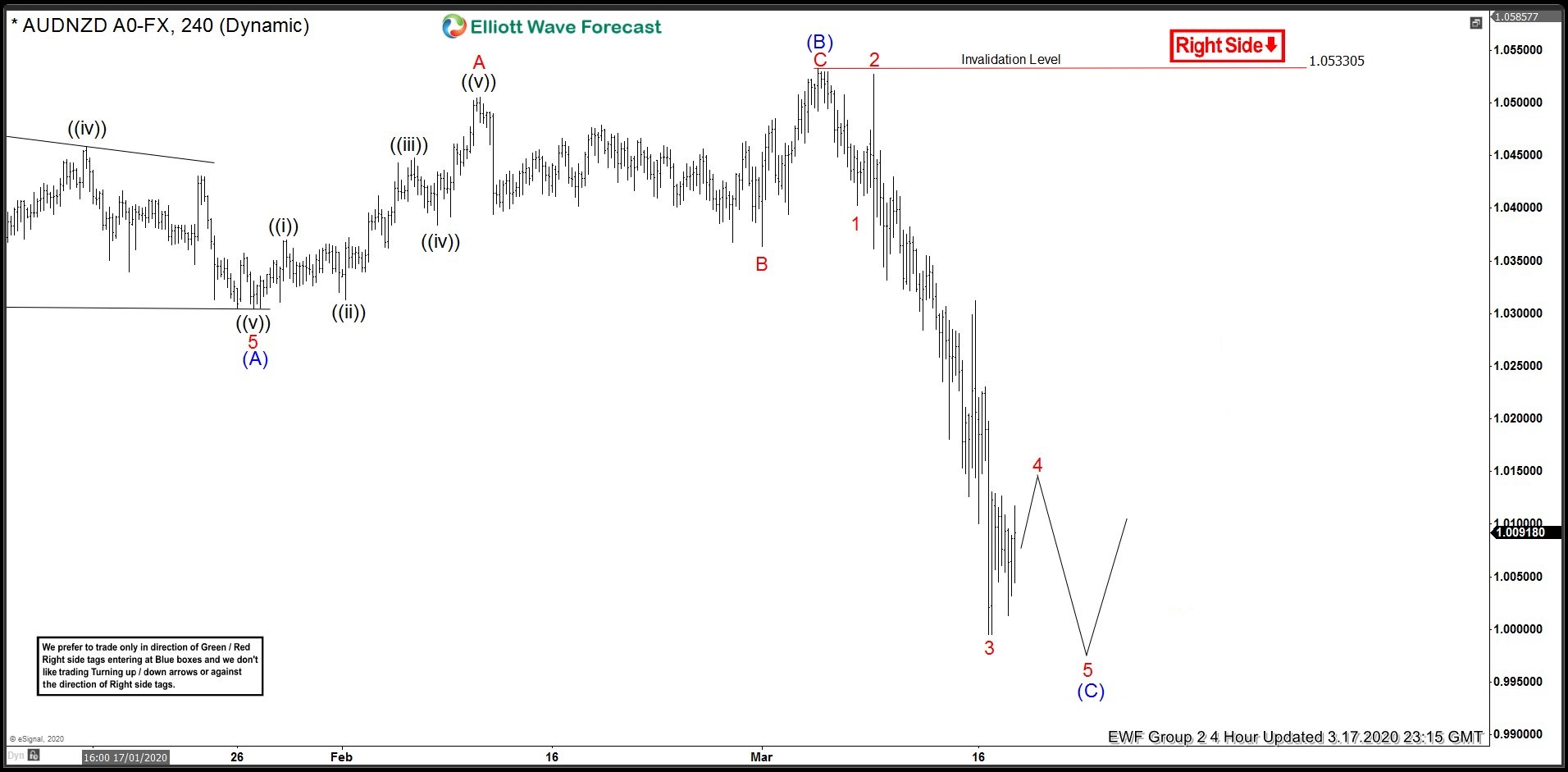 AUDNZD Forecasting The Path Lower