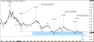 Carrefour lack of space Elliott wave